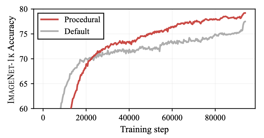 Procedural warm-up for ViTs teaser